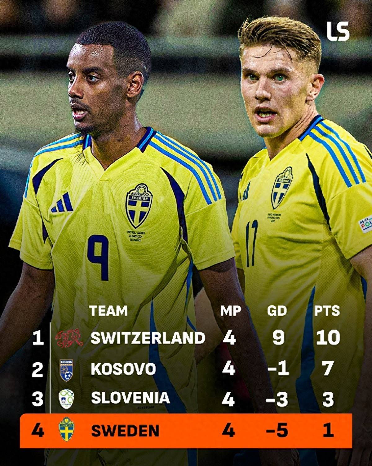 瑞典4轮1分 通过小组赛获附加赛名额需奇迹 但已锁定欧国联通道