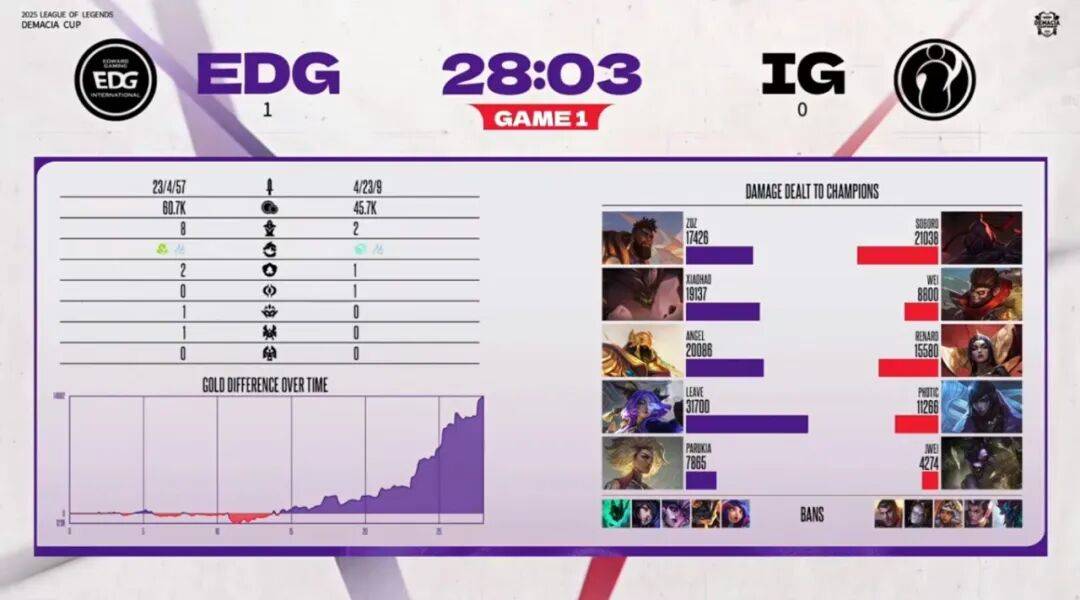 赛后战报丨2025德玛西亚杯EDG 2:0 IG